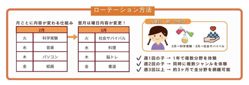 ローテーション方法